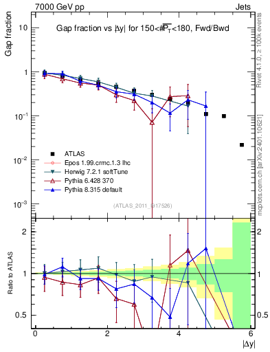 Plot of gapfr-vs-dy-fb in 7000 GeV pp collisions