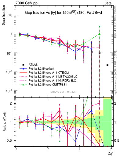 Plot of gapfr-vs-dy-fb in 7000 GeV pp collisions
