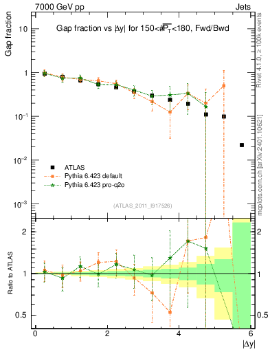 Plot of gapfr-vs-dy-fb in 7000 GeV pp collisions