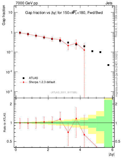 Plot of gapfr-vs-dy-fb in 7000 GeV pp collisions