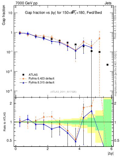 Plot of gapfr-vs-dy-fb in 7000 GeV pp collisions