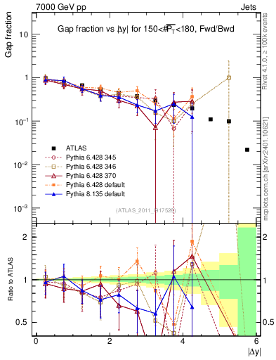 Plot of gapfr-vs-dy-fb in 7000 GeV pp collisions
