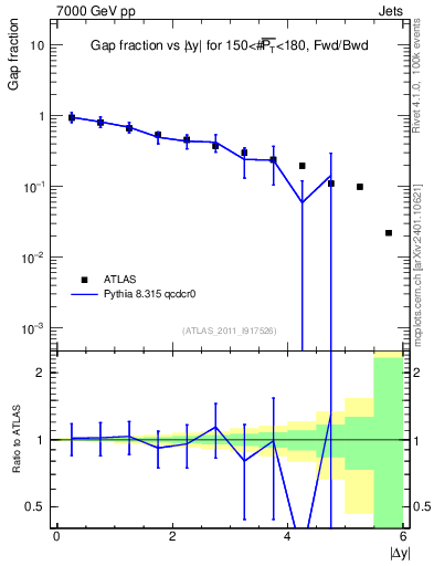 Plot of gapfr-vs-dy-fb in 7000 GeV pp collisions