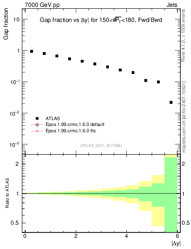 Plot of gapfr-vs-dy-fb in 7000 GeV pp collisions