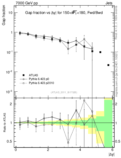Plot of gapfr-vs-dy-fb in 7000 GeV pp collisions