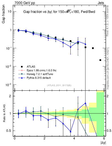 Plot of gapfr-vs-dy-fb in 7000 GeV pp collisions