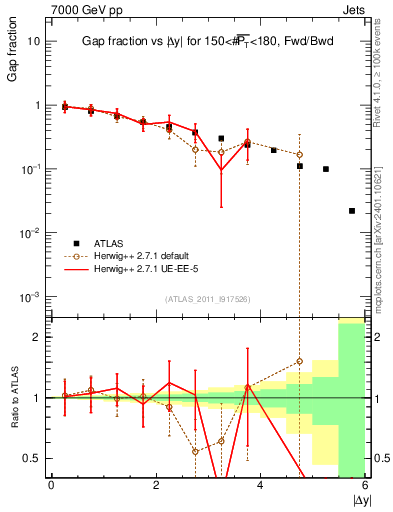 Plot of gapfr-vs-dy-fb in 7000 GeV pp collisions