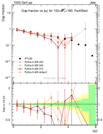 Plot of gapfr-vs-dy-fb in 7000 GeV pp collisions