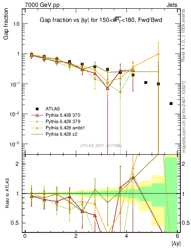 Plot of gapfr-vs-dy-fb in 7000 GeV pp collisions