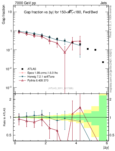 Plot of gapfr-vs-dy-fb in 7000 GeV pp collisions