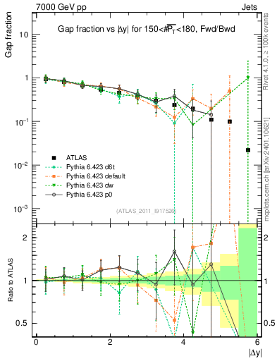 Plot of gapfr-vs-dy-fb in 7000 GeV pp collisions