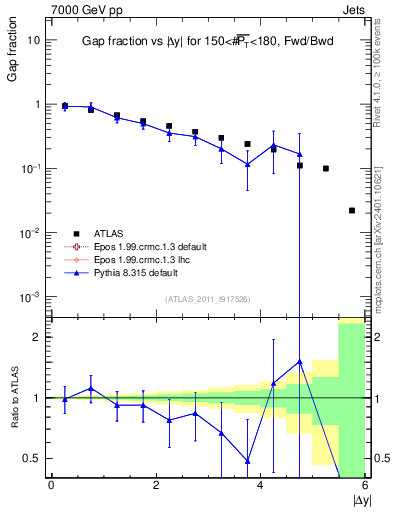 Plot of gapfr-vs-dy-fb in 7000 GeV pp collisions