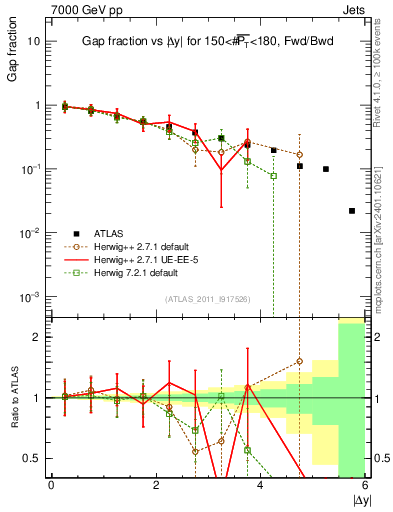 Plot of gapfr-vs-dy-fb in 7000 GeV pp collisions