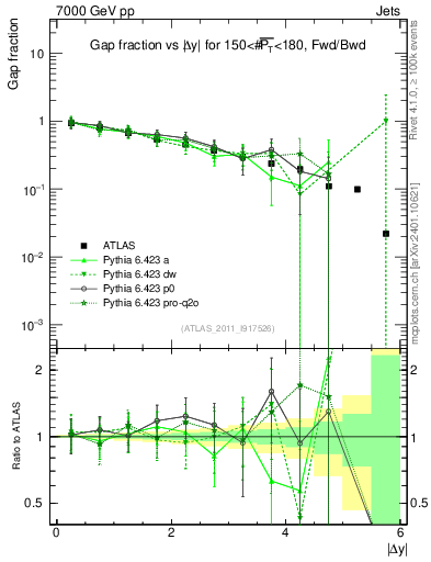 Plot of gapfr-vs-dy-fb in 7000 GeV pp collisions
