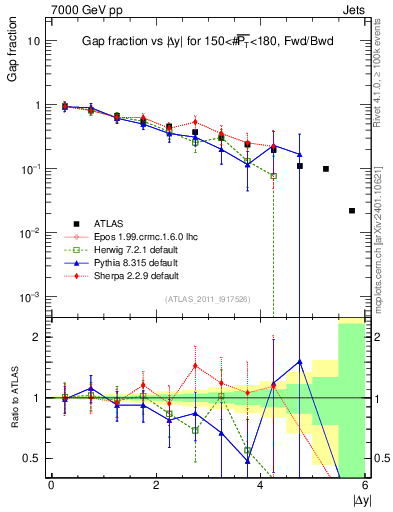 Plot of gapfr-vs-dy-fb in 7000 GeV pp collisions
