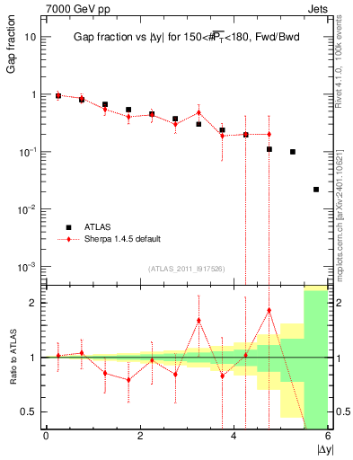 Plot of gapfr-vs-dy-fb in 7000 GeV pp collisions