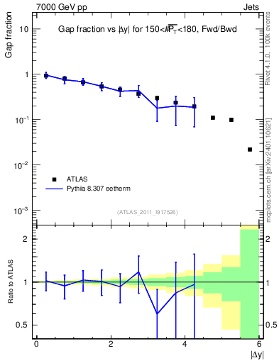 Plot of gapfr-vs-dy-fb in 7000 GeV pp collisions
