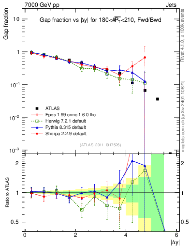 Plot of gapfr-vs-dy-fb in 7000 GeV pp collisions