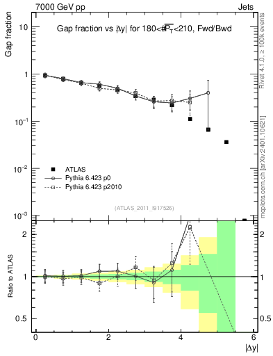 Plot of gapfr-vs-dy-fb in 7000 GeV pp collisions
