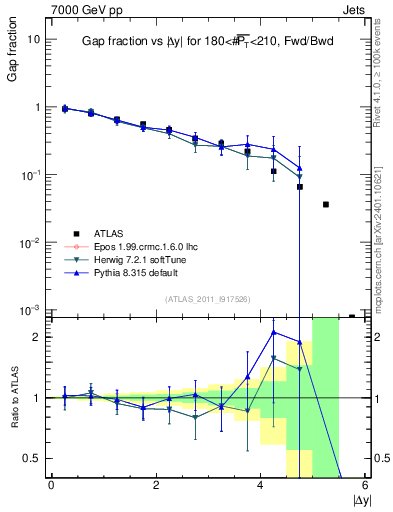 Plot of gapfr-vs-dy-fb in 7000 GeV pp collisions