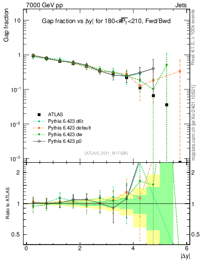 Plot of gapfr-vs-dy-fb in 7000 GeV pp collisions