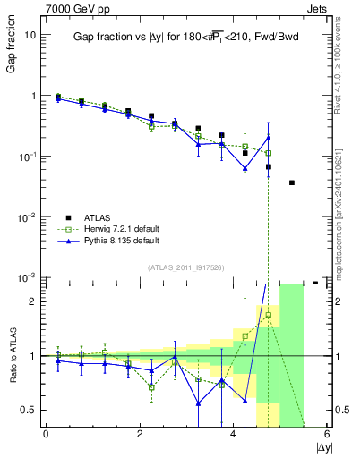 Plot of gapfr-vs-dy-fb in 7000 GeV pp collisions