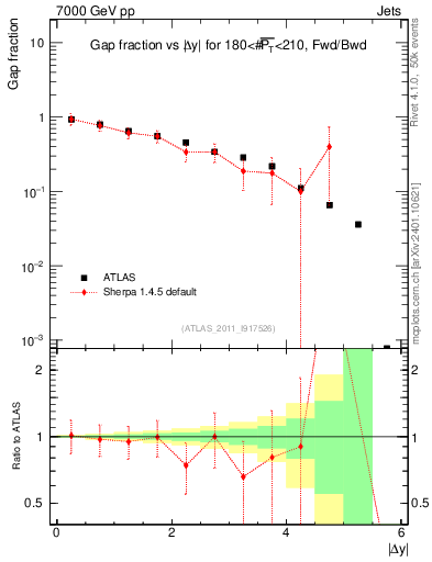 Plot of gapfr-vs-dy-fb in 7000 GeV pp collisions