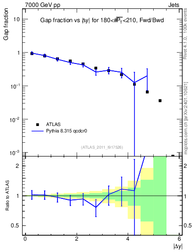 Plot of gapfr-vs-dy-fb in 7000 GeV pp collisions