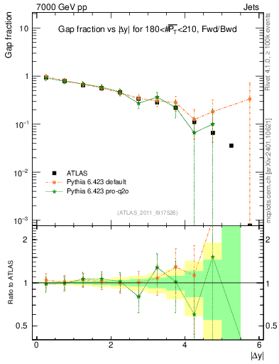 Plot of gapfr-vs-dy-fb in 7000 GeV pp collisions