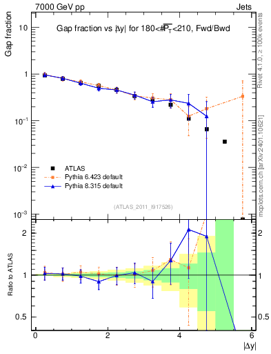 Plot of gapfr-vs-dy-fb in 7000 GeV pp collisions