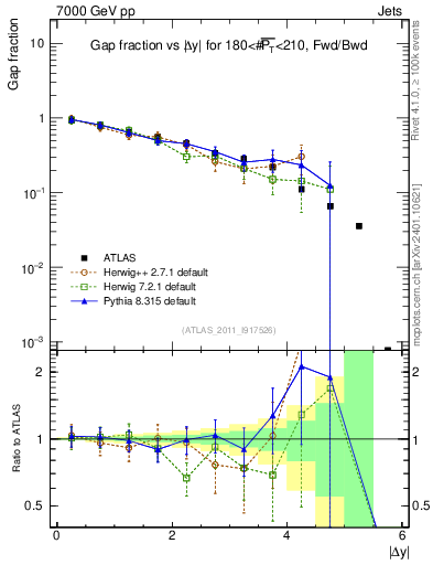 Plot of gapfr-vs-dy-fb in 7000 GeV pp collisions