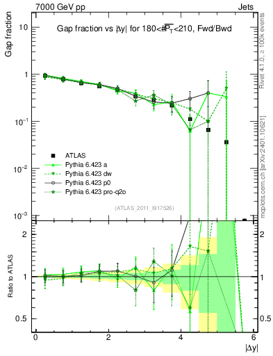 Plot of gapfr-vs-dy-fb in 7000 GeV pp collisions