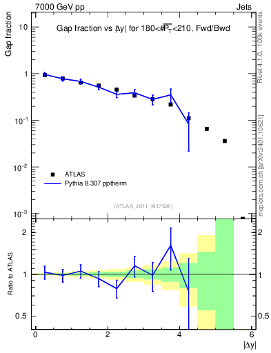 Plot of gapfr-vs-dy-fb in 7000 GeV pp collisions