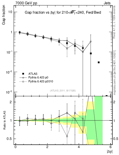 Plot of gapfr-vs-dy-fb in 7000 GeV pp collisions