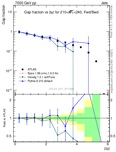 Plot of gapfr-vs-dy-fb in 7000 GeV pp collisions