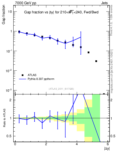 Plot of gapfr-vs-dy-fb in 7000 GeV pp collisions
