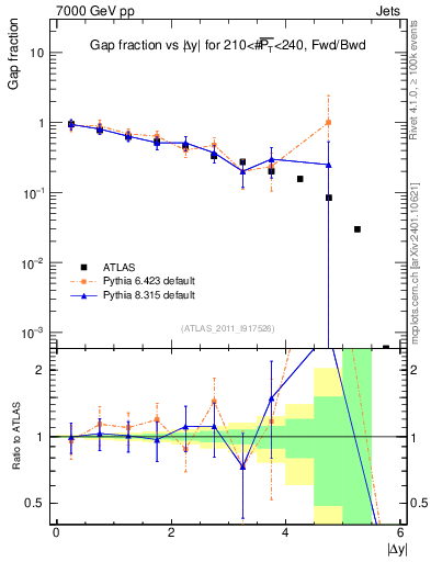 Plot of gapfr-vs-dy-fb in 7000 GeV pp collisions