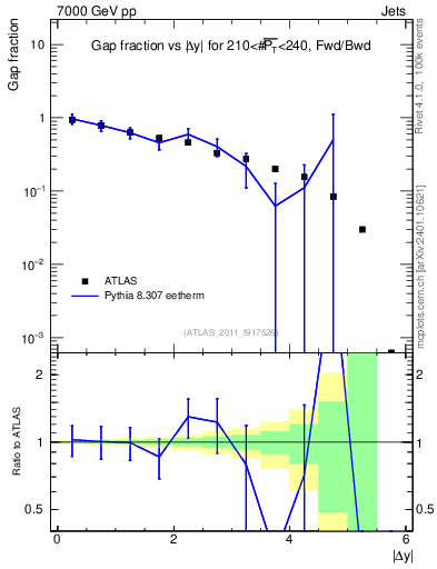 Plot of gapfr-vs-dy-fb in 7000 GeV pp collisions