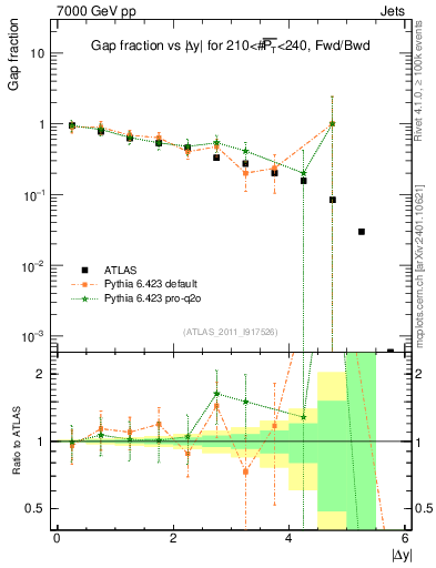 Plot of gapfr-vs-dy-fb in 7000 GeV pp collisions