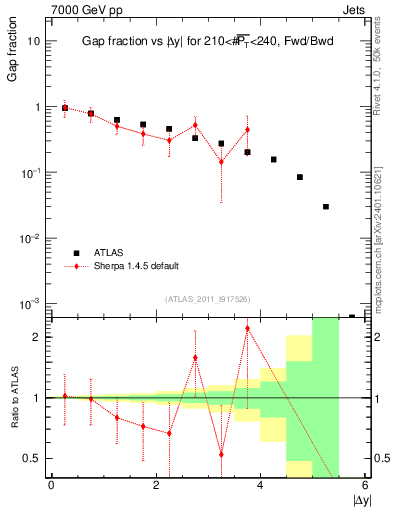 Plot of gapfr-vs-dy-fb in 7000 GeV pp collisions