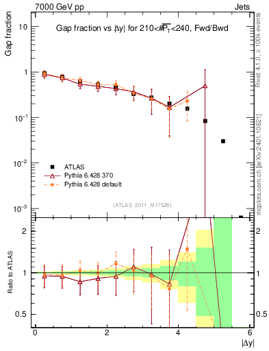 Plot of gapfr-vs-dy-fb in 7000 GeV pp collisions