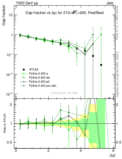 Plot of gapfr-vs-dy-fb in 7000 GeV pp collisions