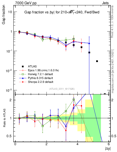 Plot of gapfr-vs-dy-fb in 7000 GeV pp collisions