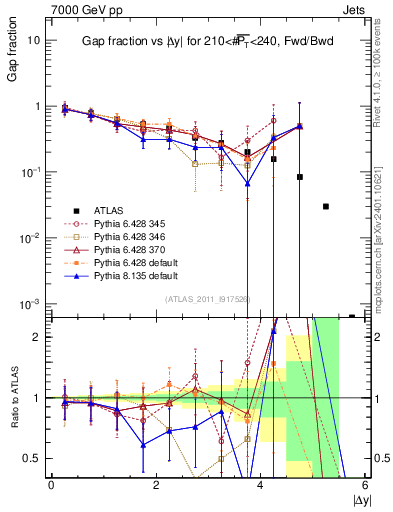Plot of gapfr-vs-dy-fb in 7000 GeV pp collisions