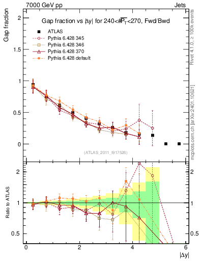Plot of gapfr-vs-dy-fb in 7000 GeV pp collisions