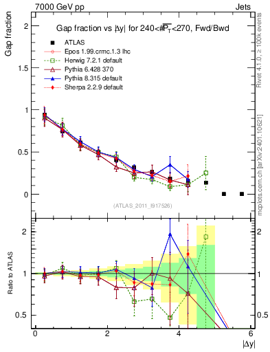 Plot of gapfr-vs-dy-fb in 7000 GeV pp collisions
