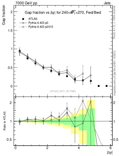 Plot of gapfr-vs-dy-fb in 7000 GeV pp collisions