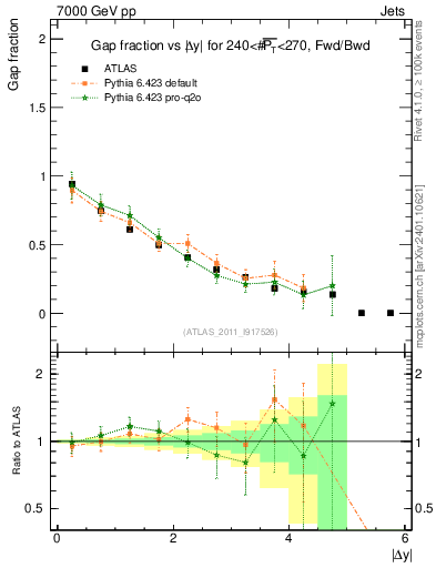 Plot of gapfr-vs-dy-fb in 7000 GeV pp collisions