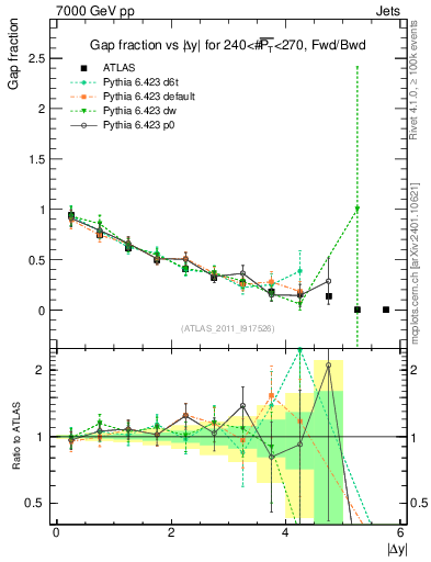Plot of gapfr-vs-dy-fb in 7000 GeV pp collisions