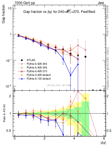Plot of gapfr-vs-dy-fb in 7000 GeV pp collisions